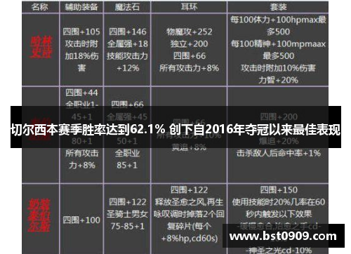 切尔西本赛季胜率达到62.1% 创下自2016年夺冠以来最佳表现
