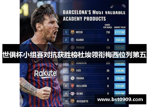 世俱杯小组赛对抗获胜榜杜埃领衔梅西位列第五