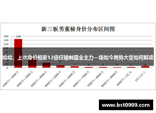 哈哈，上次身价相差12倍仅输韩国全主力一场如今局势大变如何解读